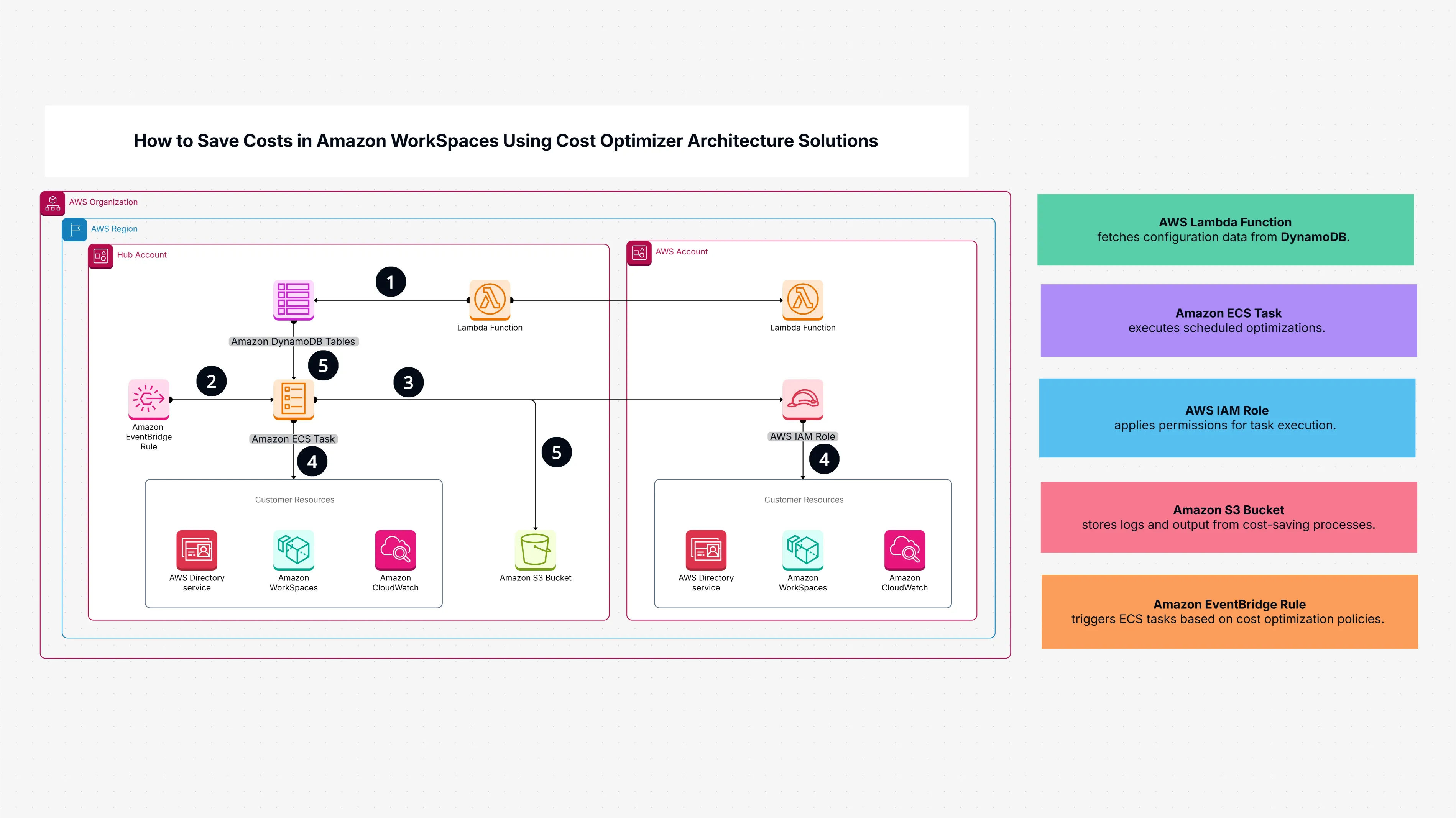 How to Save Costs in Amazon WorkSpaces Using Cost Optimizer Architecture Solutions